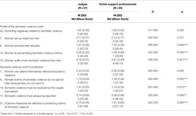 Attitudes of Portuguese Judges and Victim Support Professionals Toward Intimate Partner Homicide Committed by Women